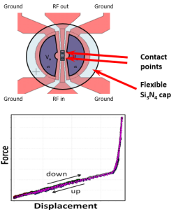 Minimization of spontaneous adhesion and adhesion control in MEMS - NXP